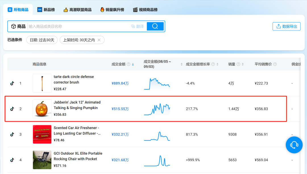 新品23天卖爆500万！这款会唱歌的南瓜，刷爆TikTok 1