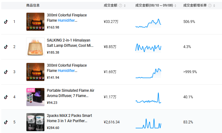 加湿器不只加湿？TikTok爆款告诉你，海外用户要的其实是“氛围感” | 爆品洞察 7
