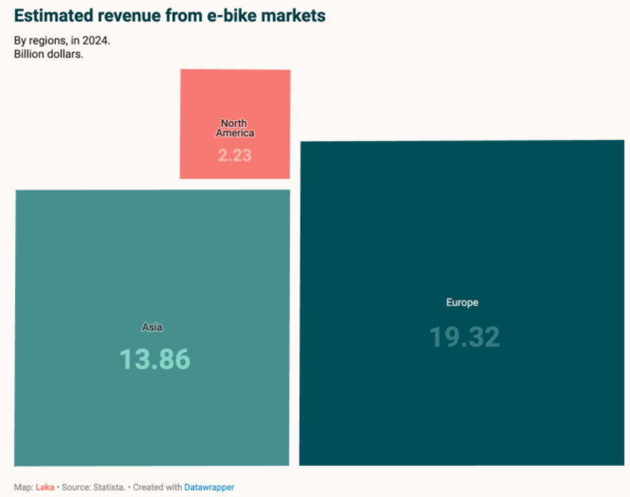 E-Bike出海洗牌:还能靠什么打动欧洲消费者 2 E-Bike出海洗牌:还能靠什么打动欧洲消费者