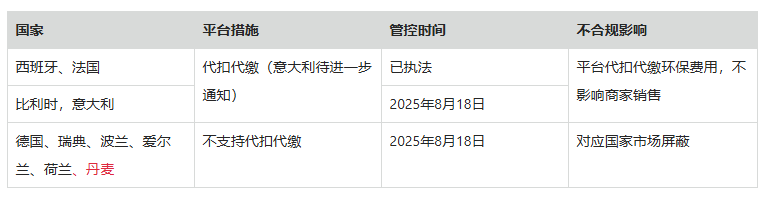 速卖通EPR电池新增管控国！欧洲站卖家尽快自查合规 3
