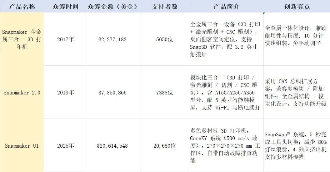 Snapmaker U1海外众筹2061万美金收官!中国品牌强势霸榜Kickstarter 8 Snapmaker U1海外众筹2061万美金收官!中国品牌强势霸榜Kickstarter
