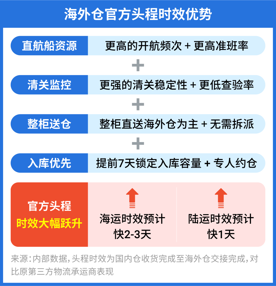 Shopee海外仓官方头程全新升级! 时效价格全面优化! 6 Shopee海外仓官方头程全新升级! 时效价格全面优化!