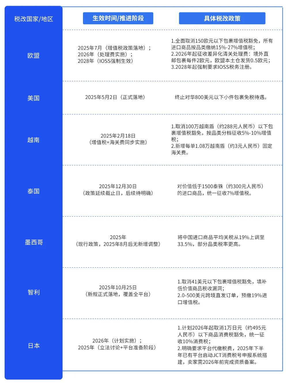 智利增值税新规落地:19% 税率重塑拉美市场竞争格局 3 智利增值税新规落地:19% 税率重塑拉美市场竞争格局