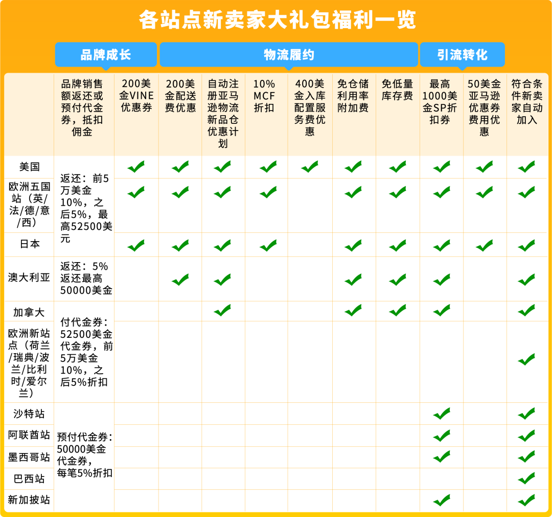 2025亚马逊新卖家低门槛启动开店，最高领取55万美金补贴