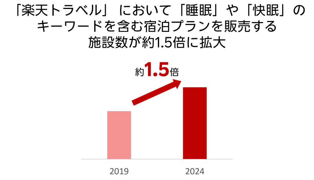 Rakuten破局日本“睡眠经济”：从乐天数据看中国商家的解决方案与机遇 13