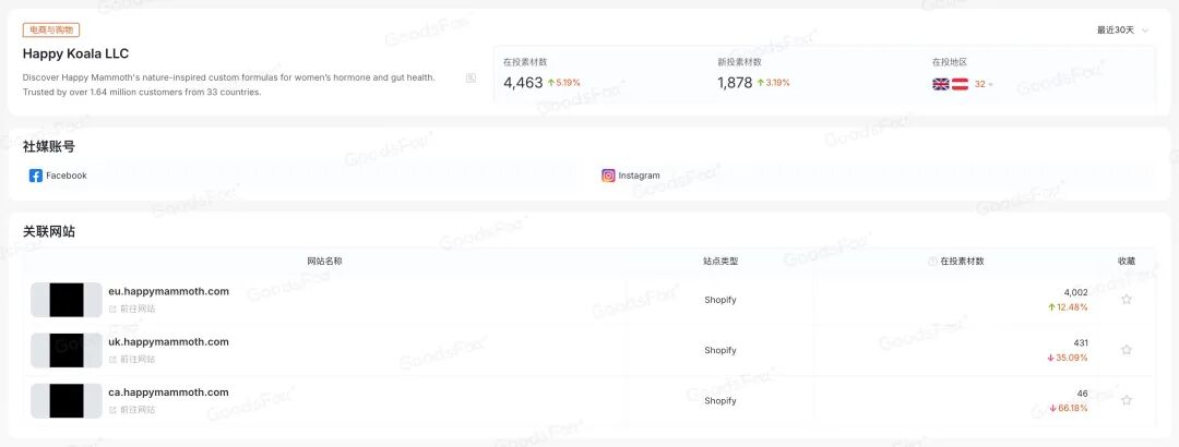 年赚1400万美金，更年期并不小众（附200+保健独立站情报） 5