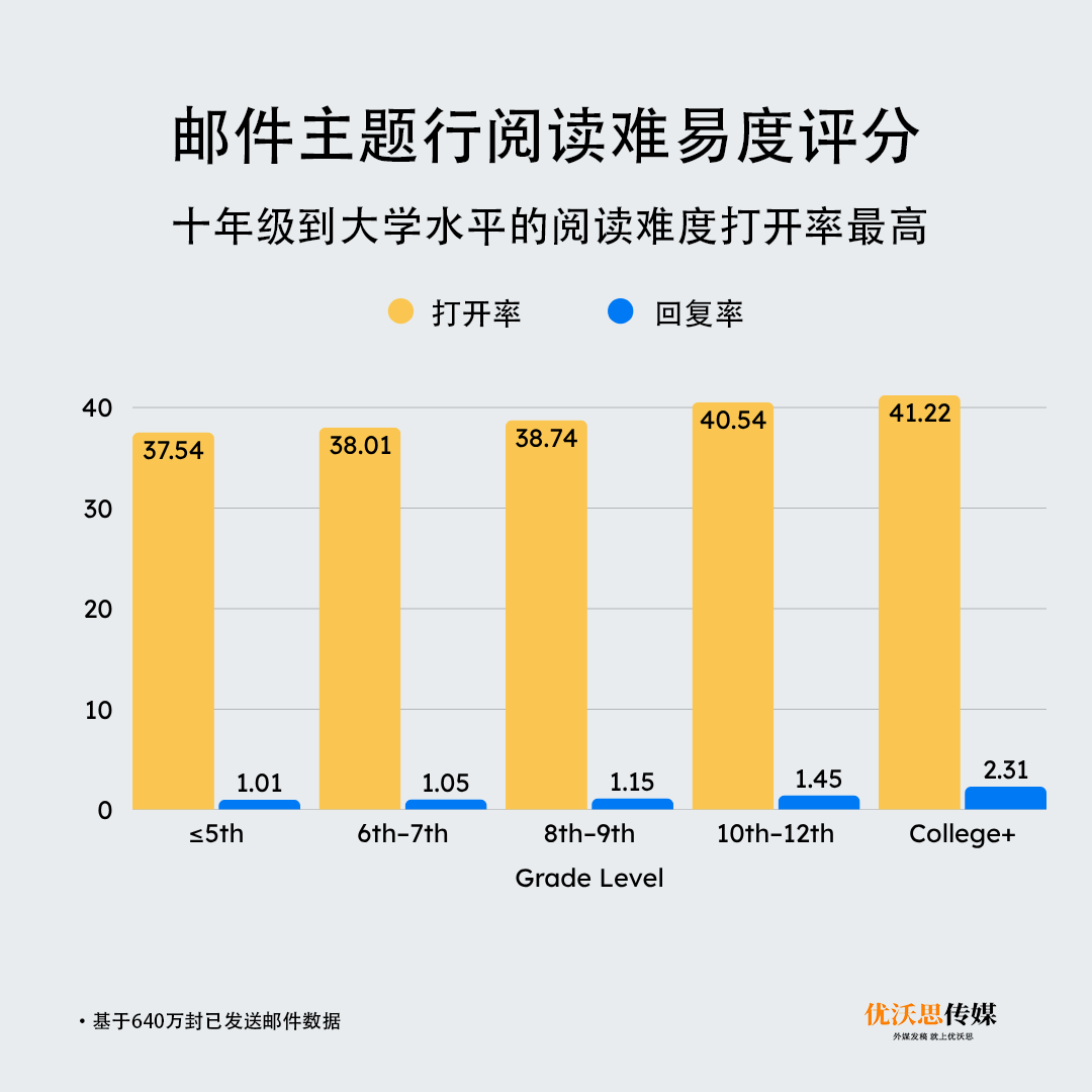 分析600万封邮件后,我发现打开率最高的标题类型是 8 分析600万封邮件后,我发现打开率最高的标题类型是