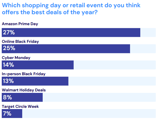 报告丨黑五消费者越来越“抠”,品牌如何让人“甘愿掏钱”? 3 报告丨黑五消费者越来越“抠”,品牌如何让人“甘愿掏钱”?