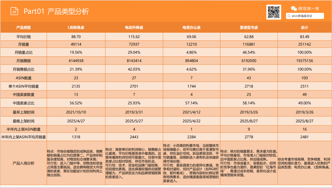亚马逊选品日记第18期:家庭办公桌(办公桌出海指南:从品类选择、内容营销到品牌打造的实战攻略) 12 亚马逊选品日记第18期:家庭办公桌(办公桌出海指南:从品类选择、内容营销到品牌打造的实战攻略)