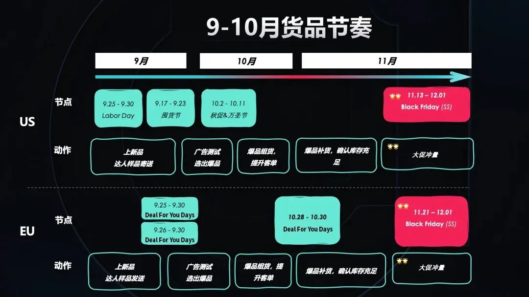 黑五备战全攻略!从节奏规划到执行落地,手把手教你实现销量大爆发 7 黑五备战全攻略!从节奏规划到执行落地,手把手教你实现销量大爆发