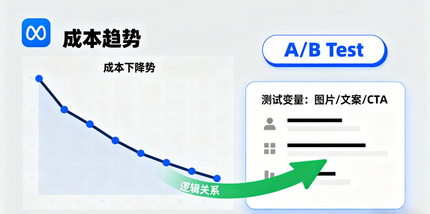 为什么你的Meta广告成本总是居高不下?因为你没做对素材测试! 2 为什么你的Meta广告成本总是居高不下?因为你没做对素材测试!