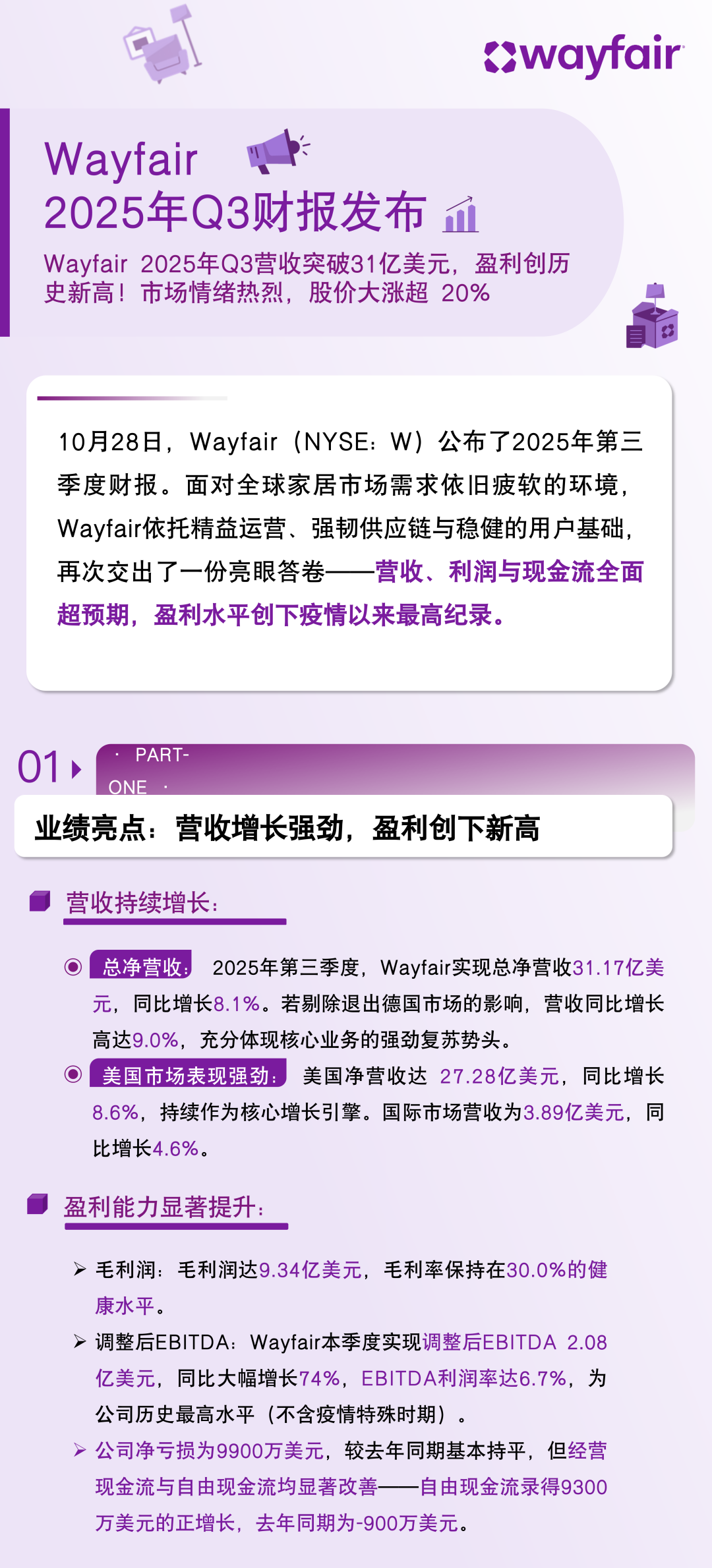 财报发布|Wayfair 2025年Q3营收突破31亿美元,盈利创历史新高!市场情绪热烈,股价大涨超 20% 2 财报发布|Wayfair 2025年Q3营收突破31亿美元,盈利创历史新高!市场情绪热烈,股价大涨超 20%