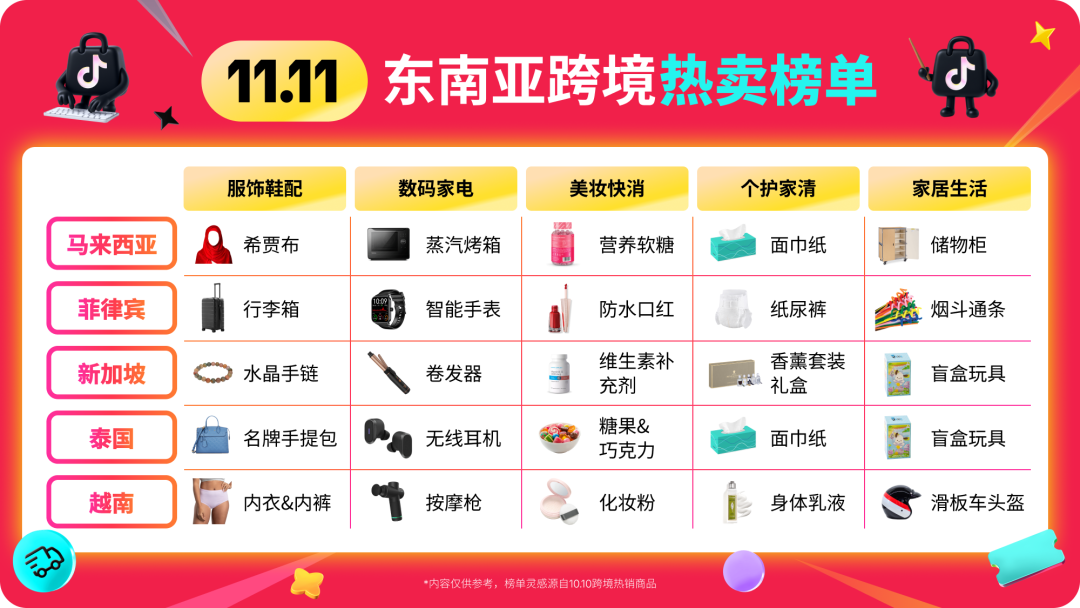 重磅来袭!11.11超级大促正在席卷东南亚市场!立即加入,迎接生意新高峰! 12 重磅来袭!11.11超级大促正在席卷东南亚市场!立即加入,迎接生意新高峰!