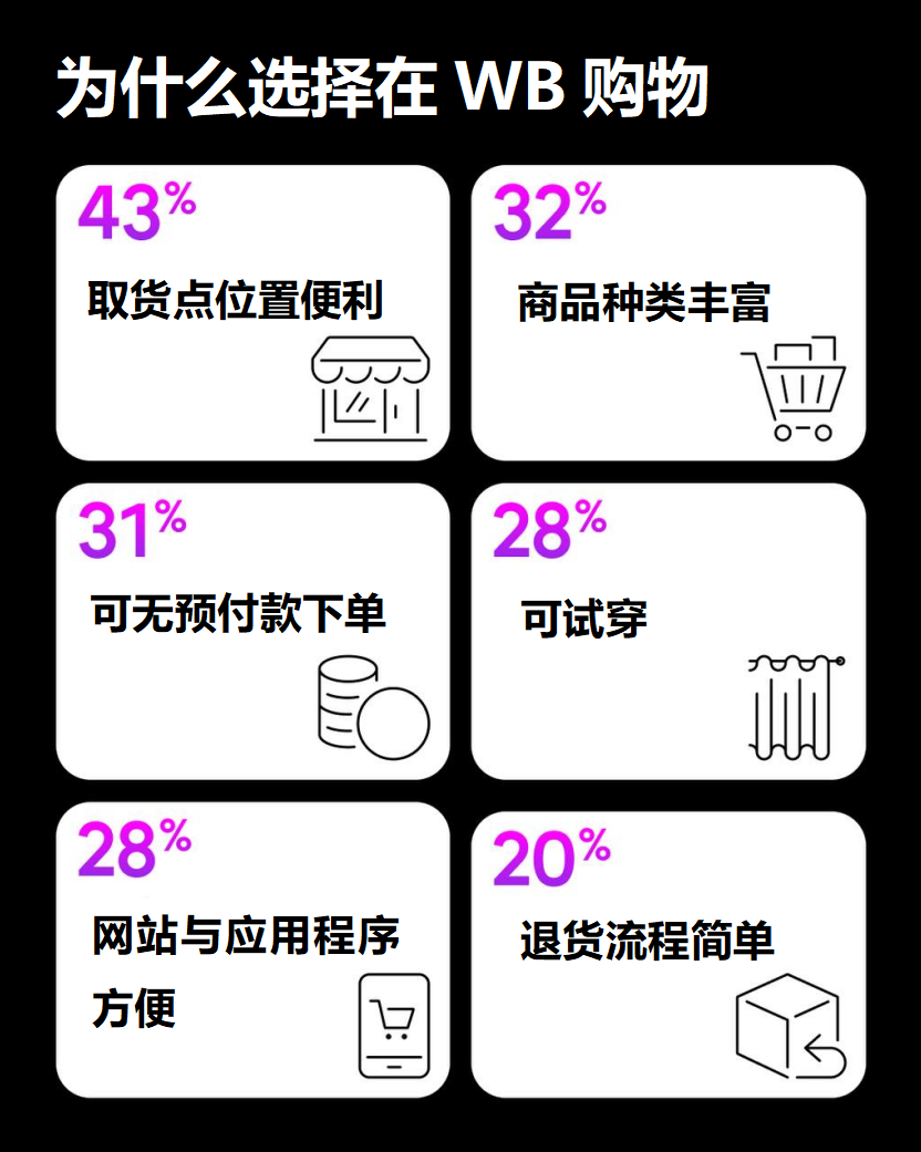 调研显示:Wildberries是白俄罗斯最受欢迎的电商平台 3 调研显示:Wildberries是白俄罗斯最受欢迎的电商平台