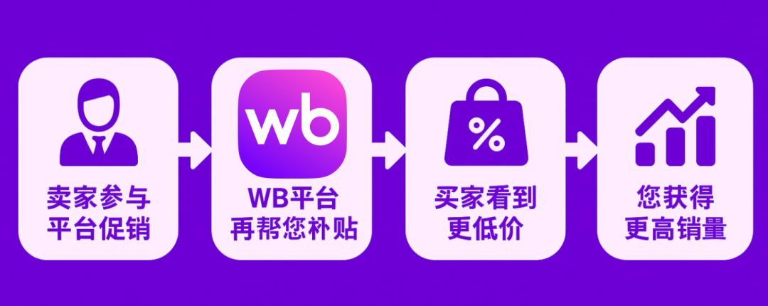 【重磅】这次,WB平台真金白银帮中国卖家冲销量!跨境卖家专属福利来了! 2 【重磅】这次,WB平台真金白银帮中国卖家冲销量!跨境卖家专属福利来了!