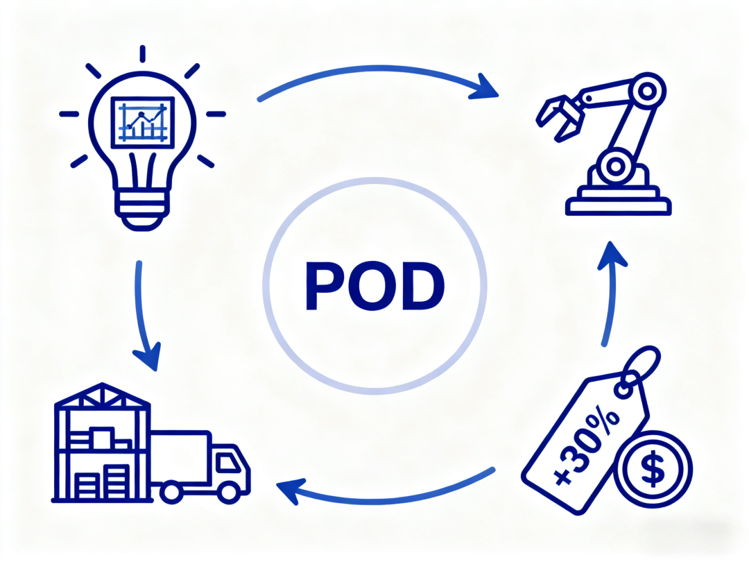 小单碎片化时代,POD定制供应链正在悄悄赚钱? 4 小单碎片化时代,POD定制供应链正在悄悄赚钱?