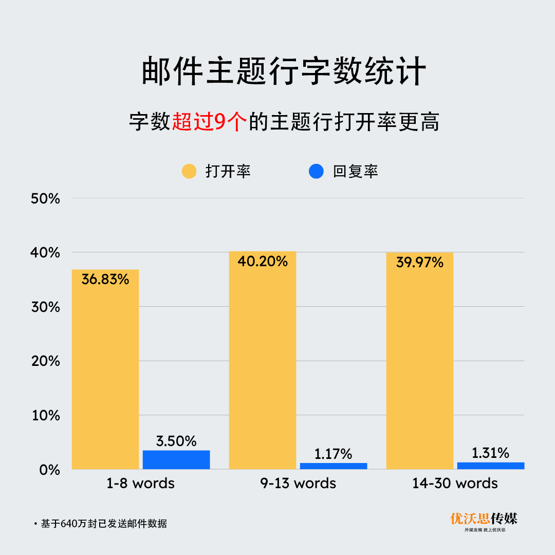 分析600万封邮件后,我发现打开率最高的标题类型是 2 分析600万封邮件后,我发现打开率最高的标题类型是