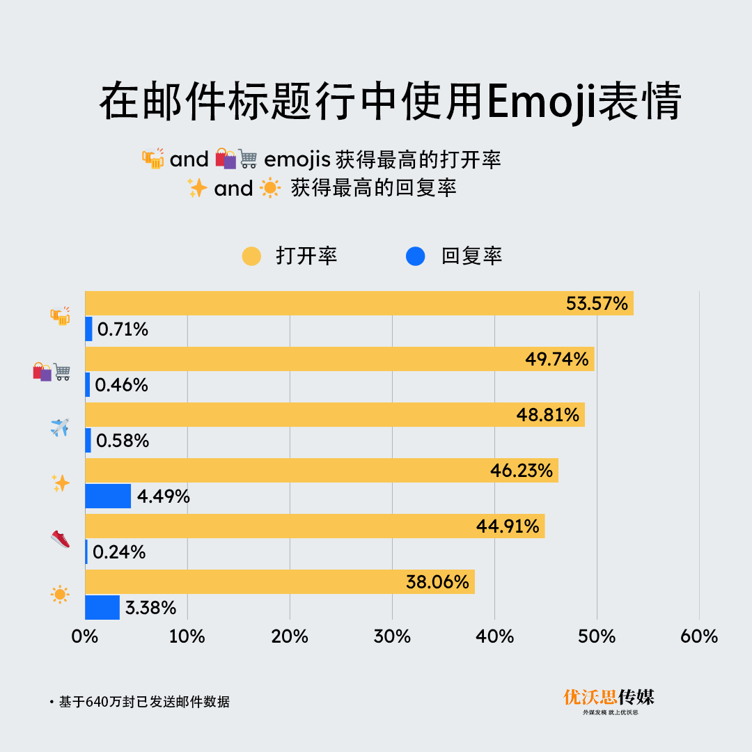 分析600万封邮件后,我发现打开率最高的标题类型是 6 分析600万封邮件后,我发现打开率最高的标题类型是