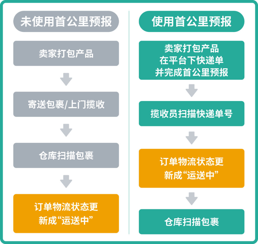 新手必看 | 大促极速发货指南 8 新手必看 | 大促极速发货指南