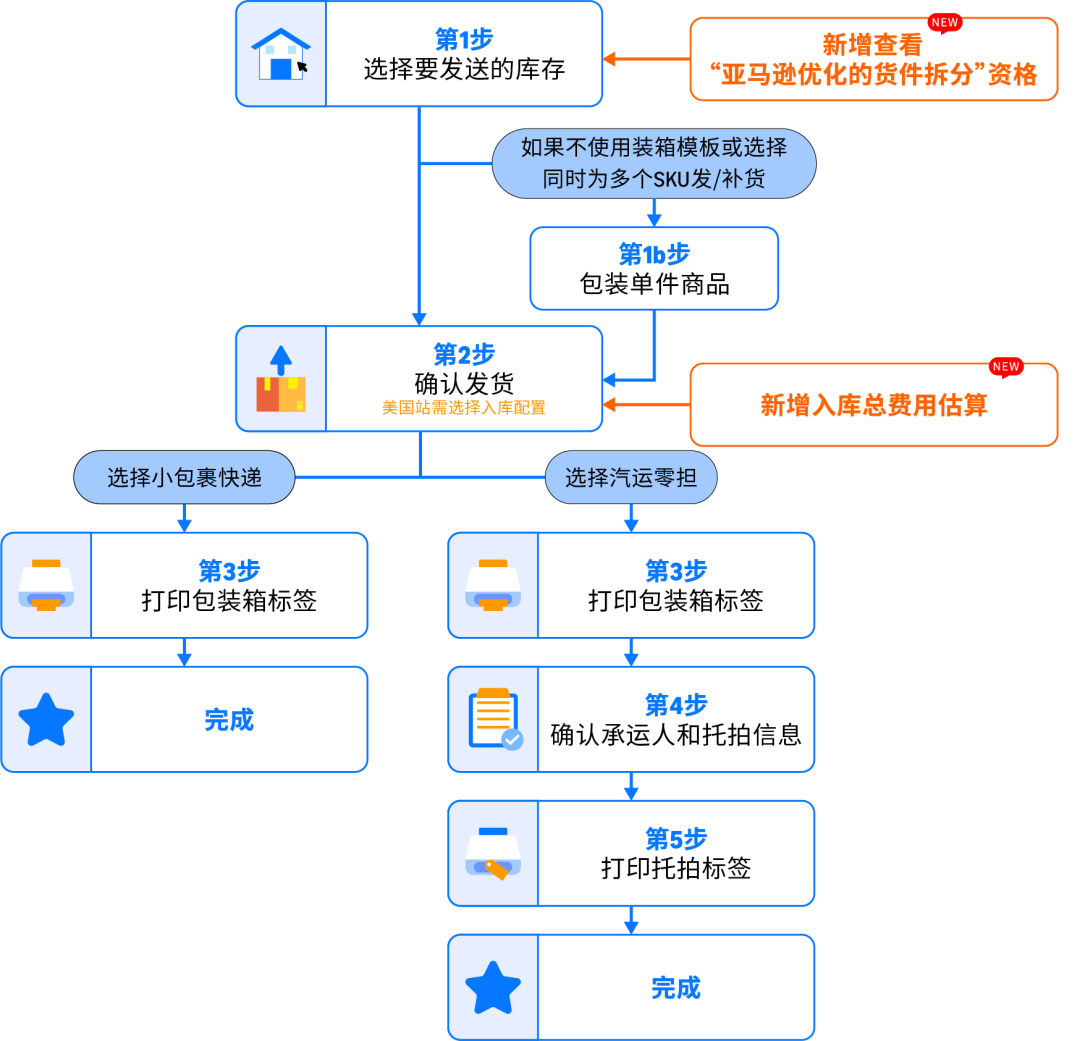 亚马逊做铺货还是精品？