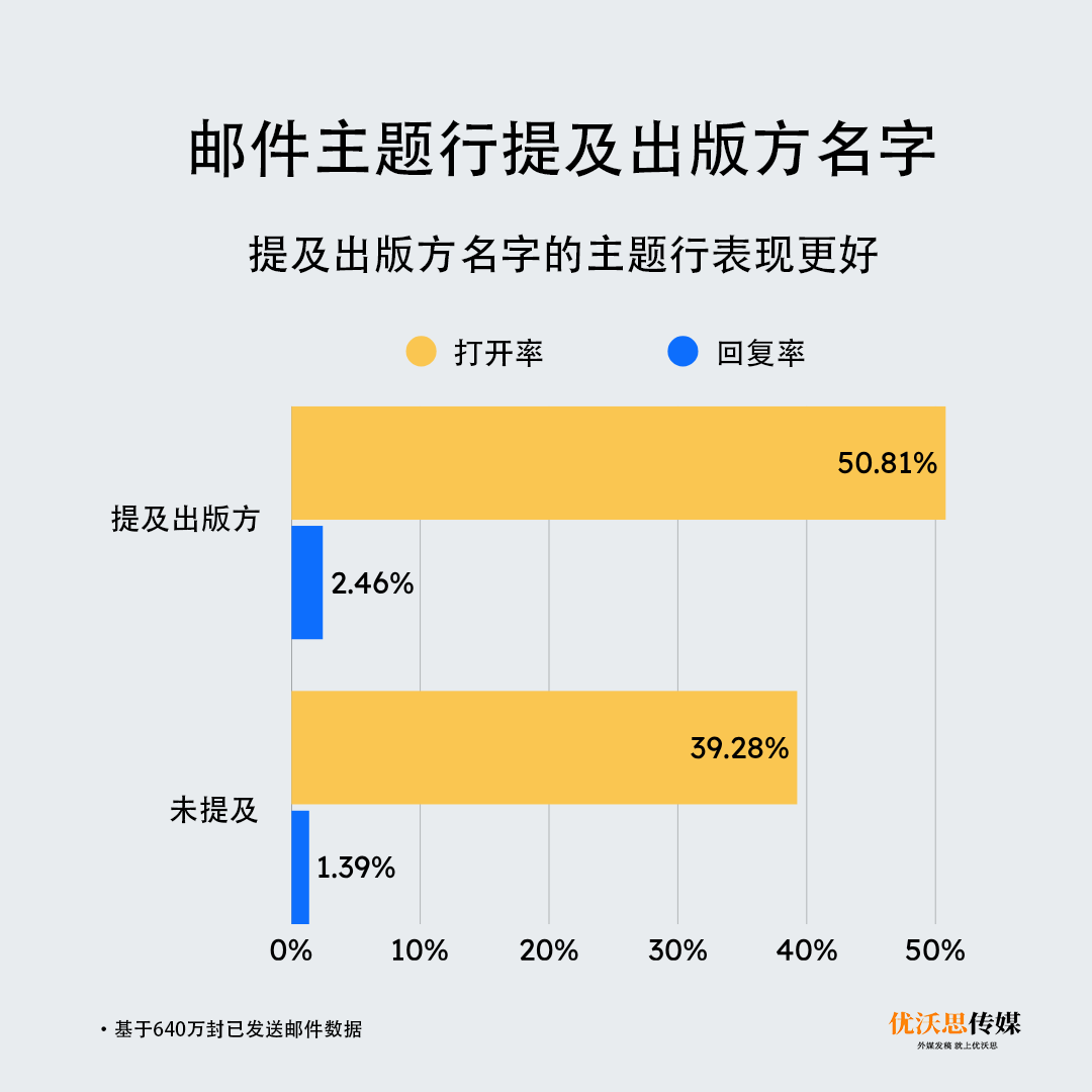 分析600万封邮件后,我发现打开率最高的标题类型是 7 分析600万封邮件后,我发现打开率最高的标题类型是
