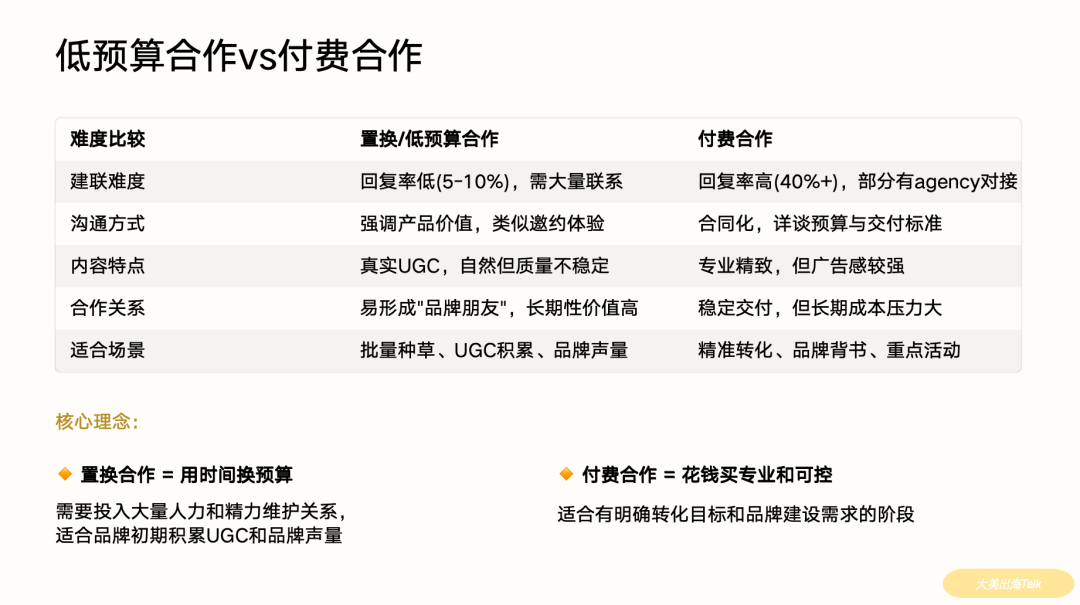 低预算如何高效合作海外红人？