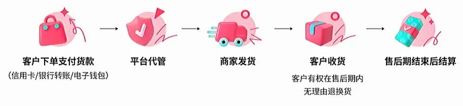 TikTok Shop东南亚出海实战课(十三):搞定回款与语言,轻松玩转店铺运营 2 TikTok Shop东南亚出海实战课(十三):搞定回款与语言,轻松玩转店铺运营