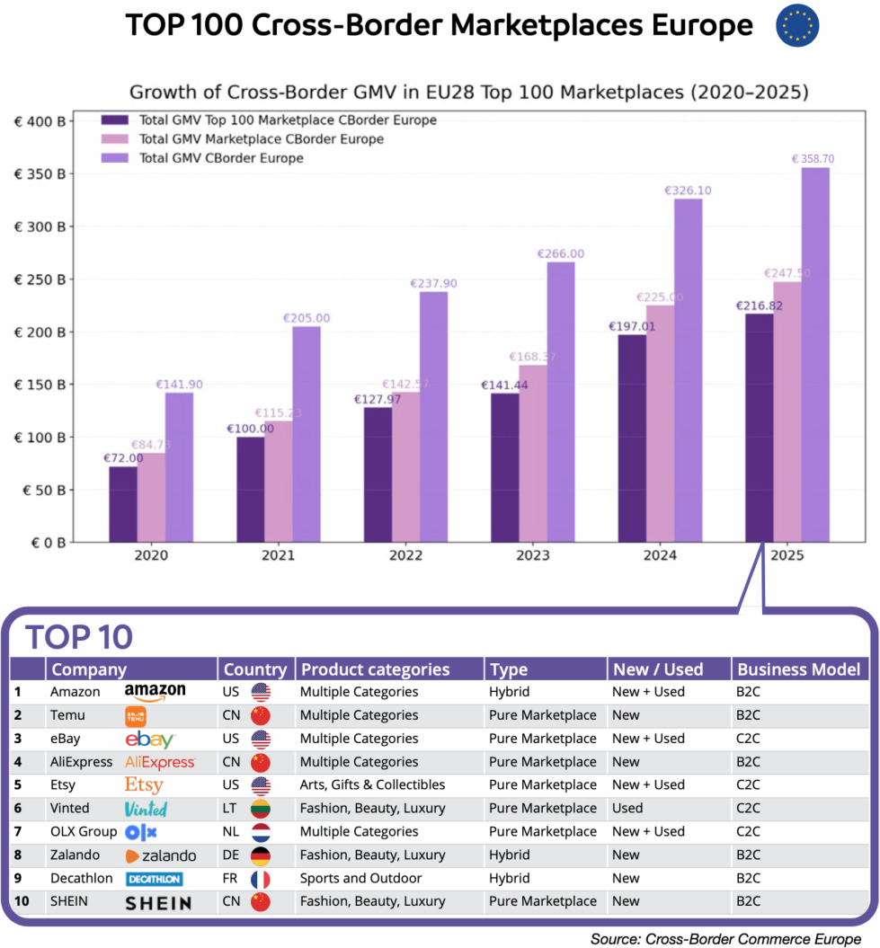 欧洲跨境电商百强榜解读:3587亿市场下的TOP12电商平台势力图谱|跨境电商 1 欧洲跨境电商百强榜解读:3587亿市场下的TOP12电商平台势力图谱|跨境电商