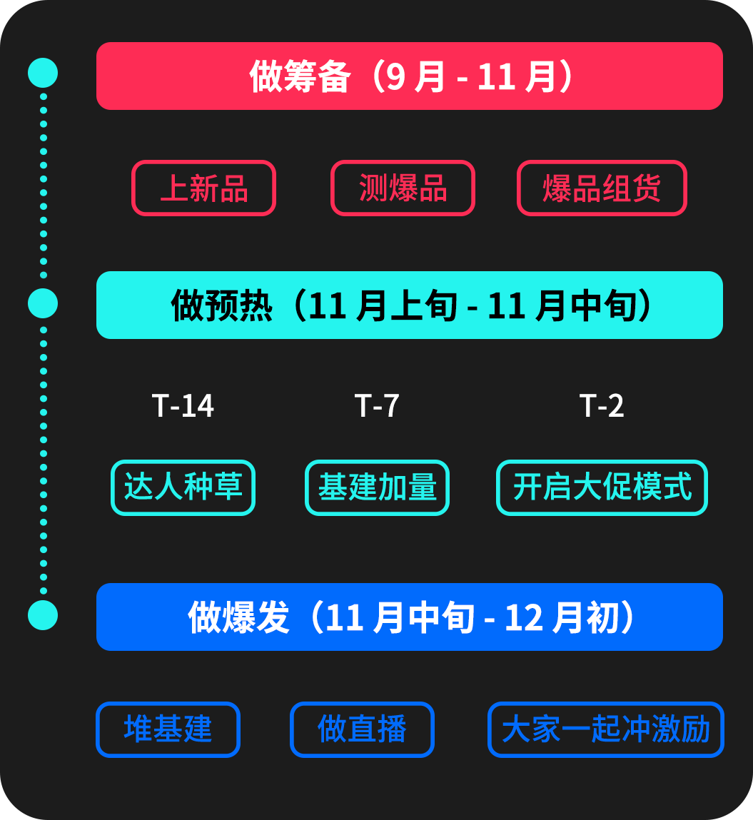 黑五备战全攻略!从节奏规划到执行落地,手把手教你实现销量大爆发 5 黑五备战全攻略!从节奏规划到执行落地,手把手教你实现销量大爆发