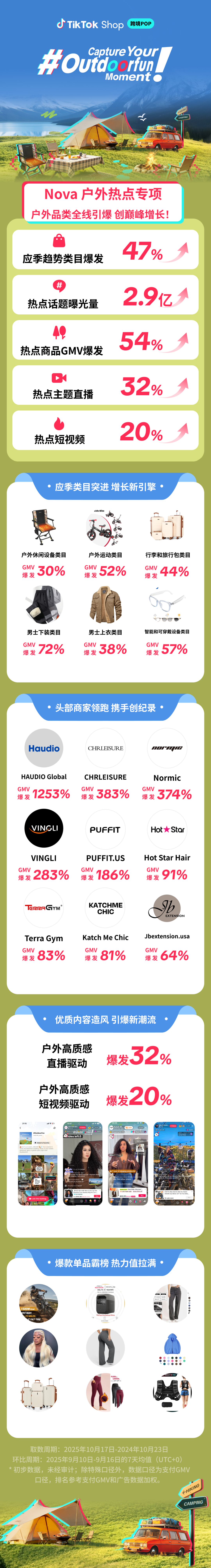 #Outdoorfun热点话题曝光2.9亿次,TikTok Shop跨境POP秋冬户外再爆发 2 #Outdoorfun热点话题曝光2.9亿次,TikTok Shop跨境POP秋冬户外再爆发