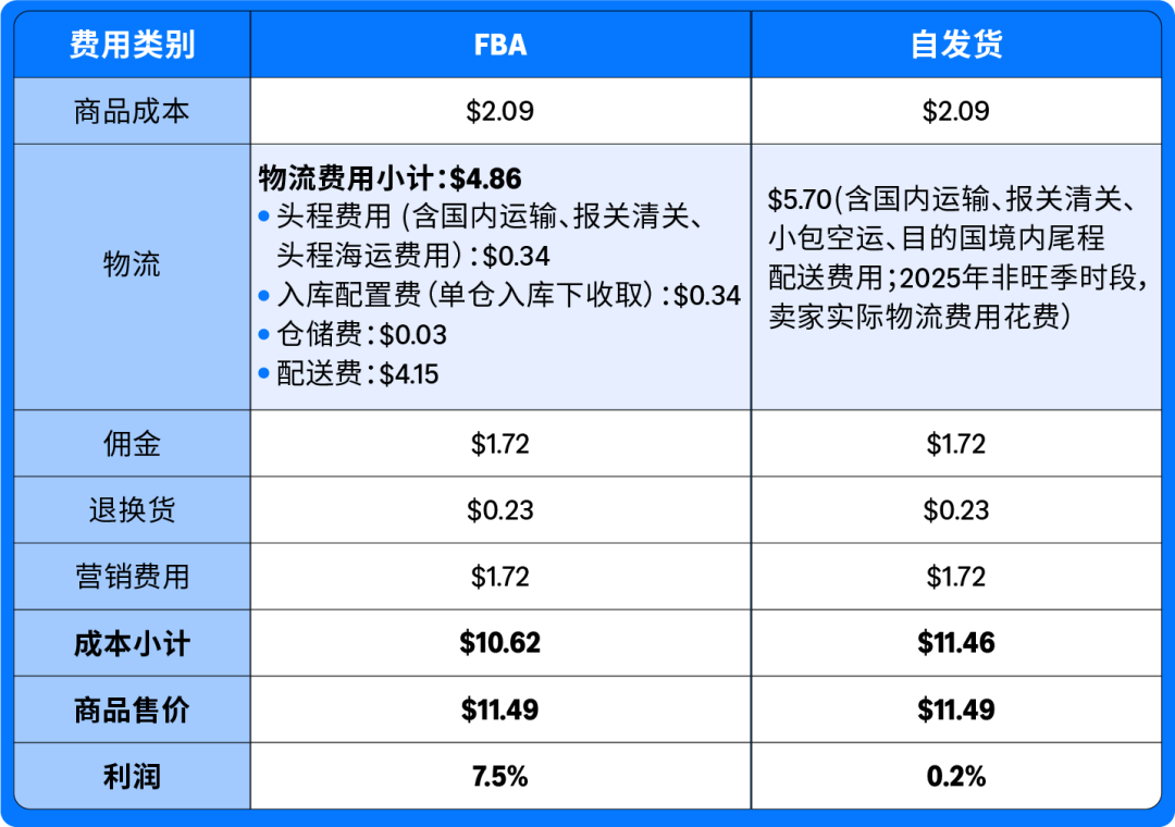 亚马逊做铺货还是精品？