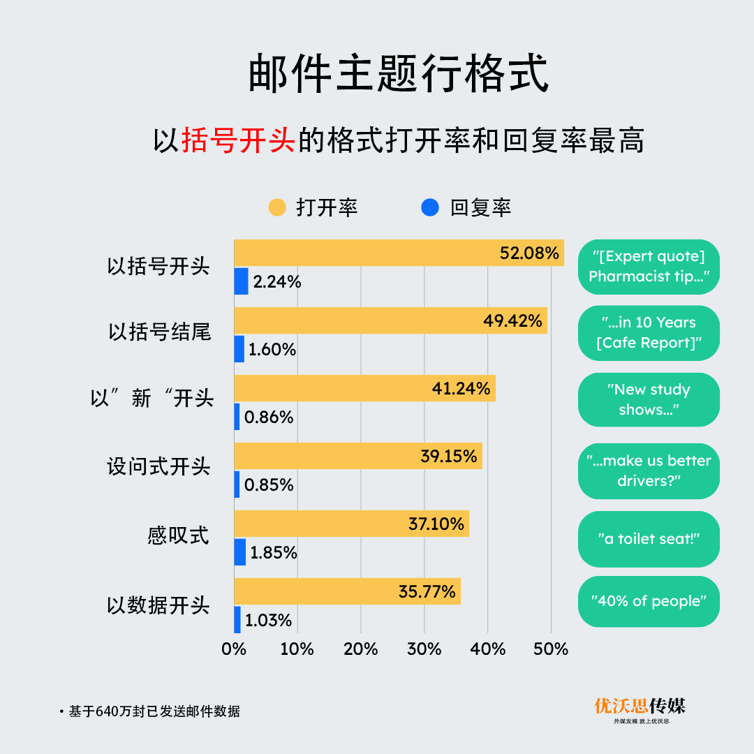 分析600万封邮件后,我发现打开率最高的标题类型是 5 分析600万封邮件后,我发现打开率最高的标题类型是