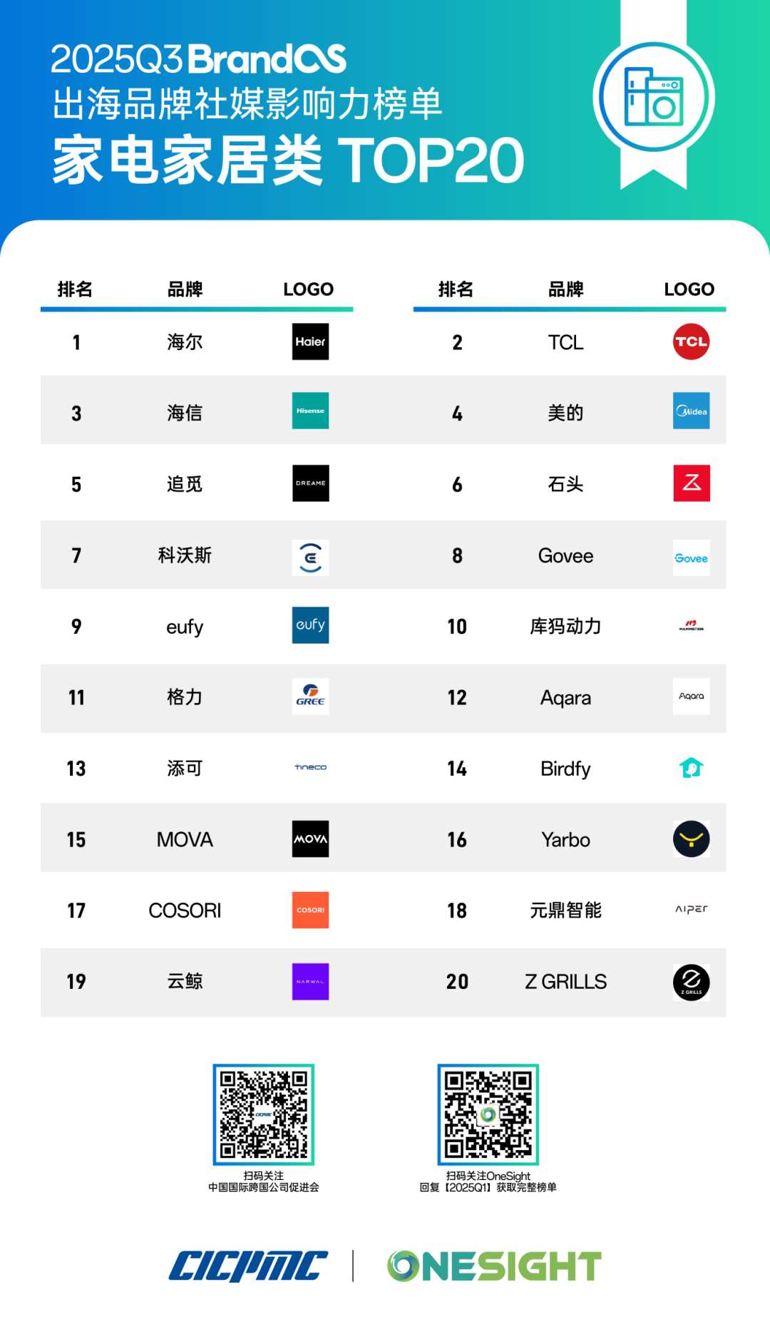 闲来观鸟、无事烧烤:巨能赚的冷门出海品牌丨2025Q3 BrandOS榜单 2 闲来观鸟、无事烧烤:巨能赚的冷门出海品牌丨2025Q3 BrandOS榜单
