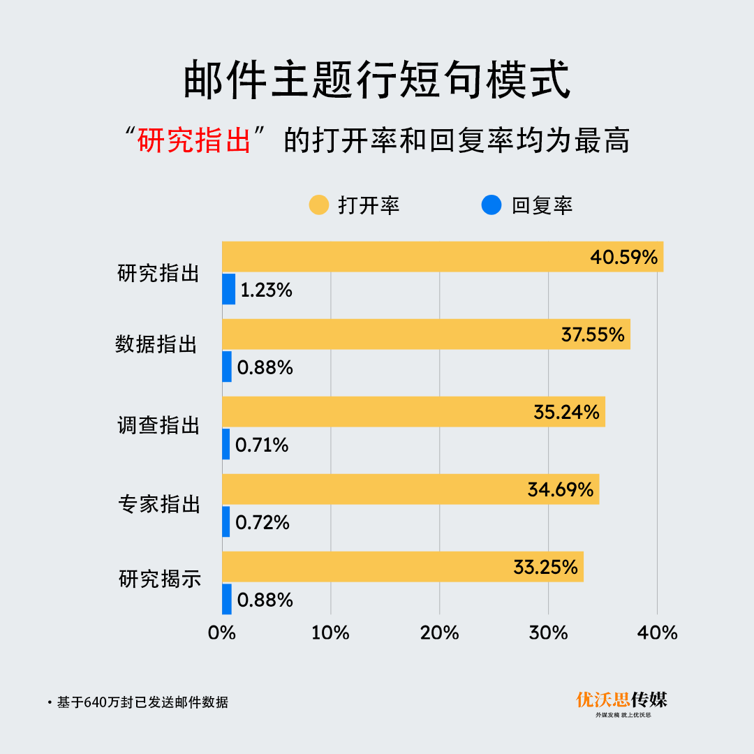 分析600万封邮件后,我发现打开率最高的标题类型是 4 分析600万封邮件后,我发现打开率最高的标题类型是