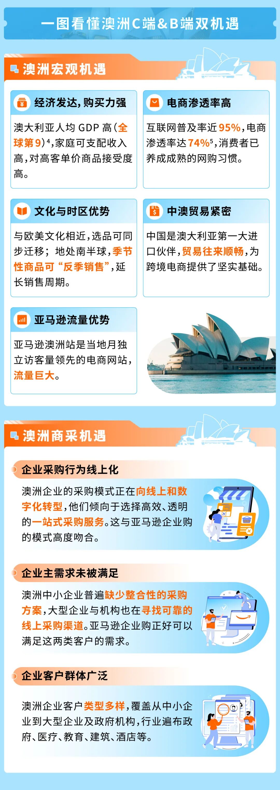 4000亿市场商采狂飙，亚马逊这个站点迎来增长新引擎！