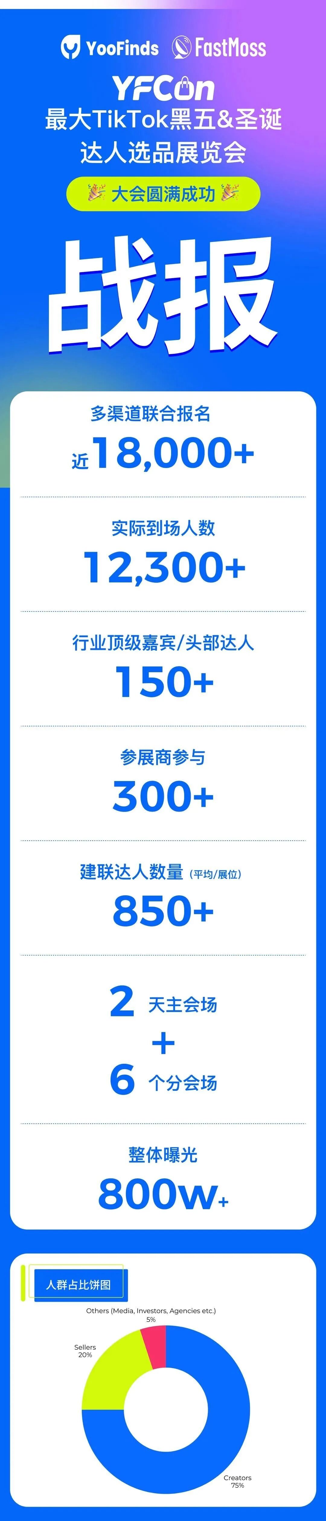 沸腾美国!北美最大达人选品会圆满收官!超12300名达人共创纪录 3 沸腾美国!北美最大达人选品会圆满收官!超12300名达人共创纪录