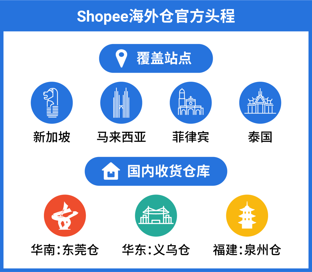 Shopee海外仓官方头程全新升级! 时效价格全面优化! 4 Shopee海外仓官方头程全新升级! 时效价格全面优化!