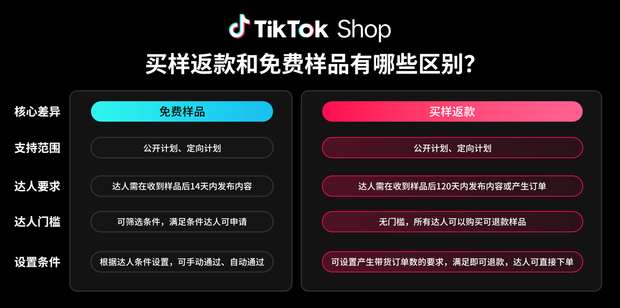 不足三周!TikTok Shop美区黑五商家、达人内容冲刺必读要点 5 不足三周!TikTok Shop美区黑五商家、达人内容冲刺必读要点