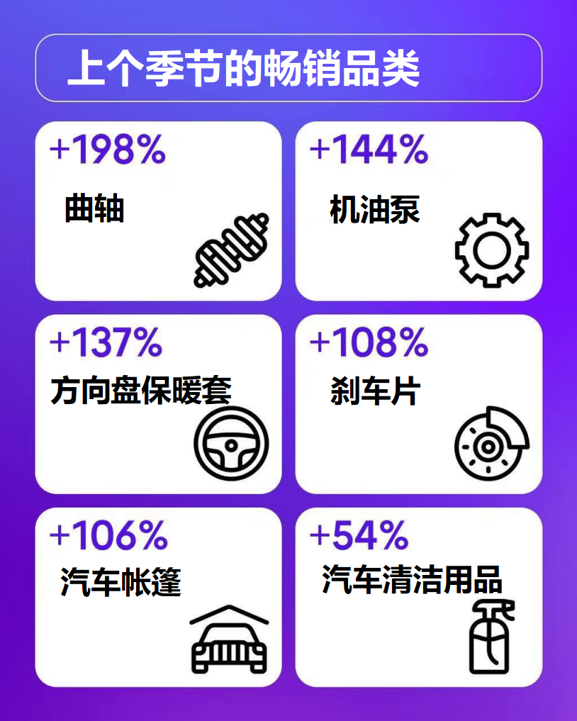 告别“冬季淡季”:3大策略,让您的汽车用品在寒冷季节热销 3 告别“冬季淡季”:3大策略,让您的汽车用品在寒冷季节热销