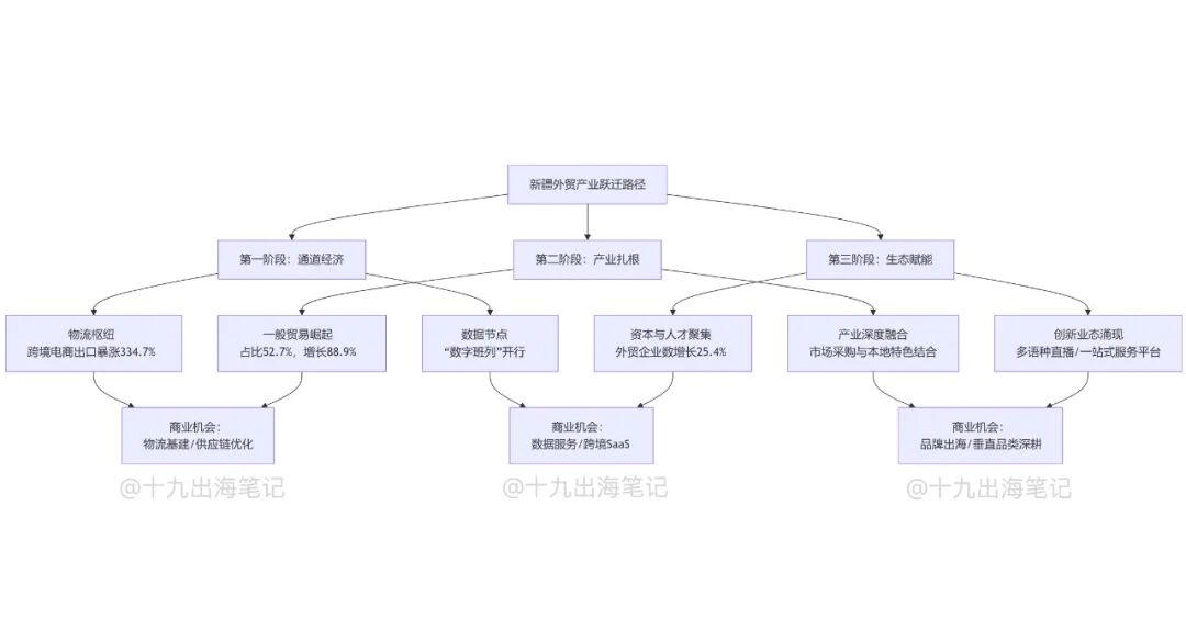 新疆外贸的底层逻辑,用一张思维导图读懂它的“三次进化” 1 新疆外贸的底层逻辑,用一张思维导图读懂它的“三次进化”