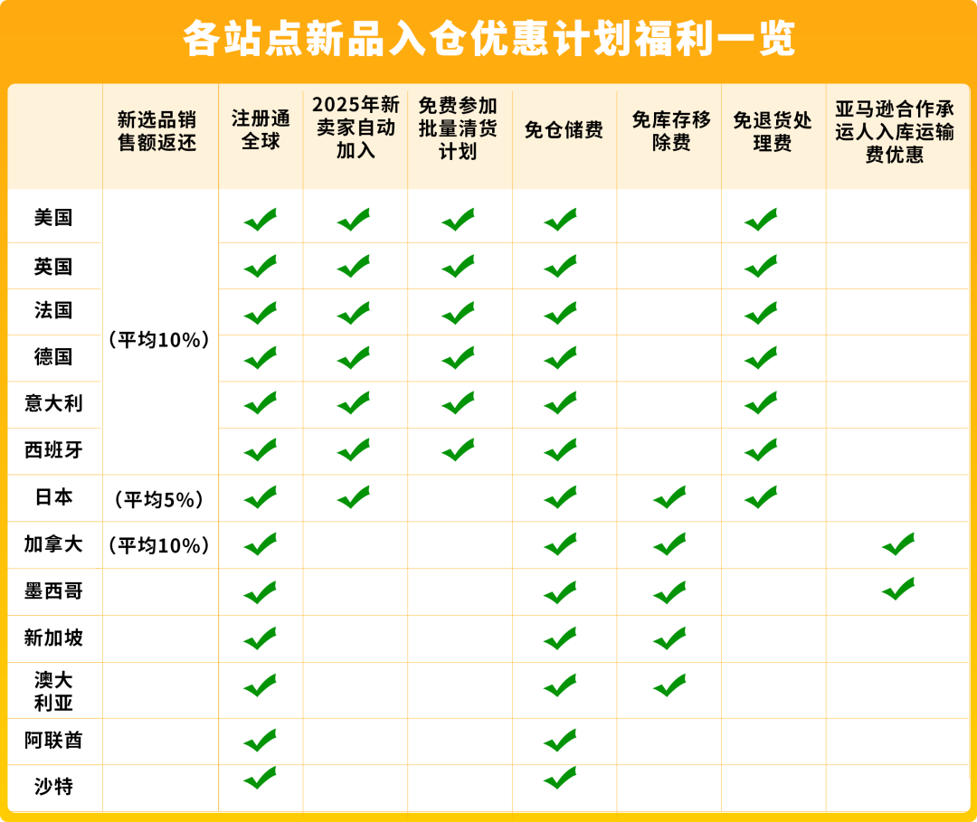 2025亚马逊新卖家低门槛启动开店，最高领取55万美金补贴