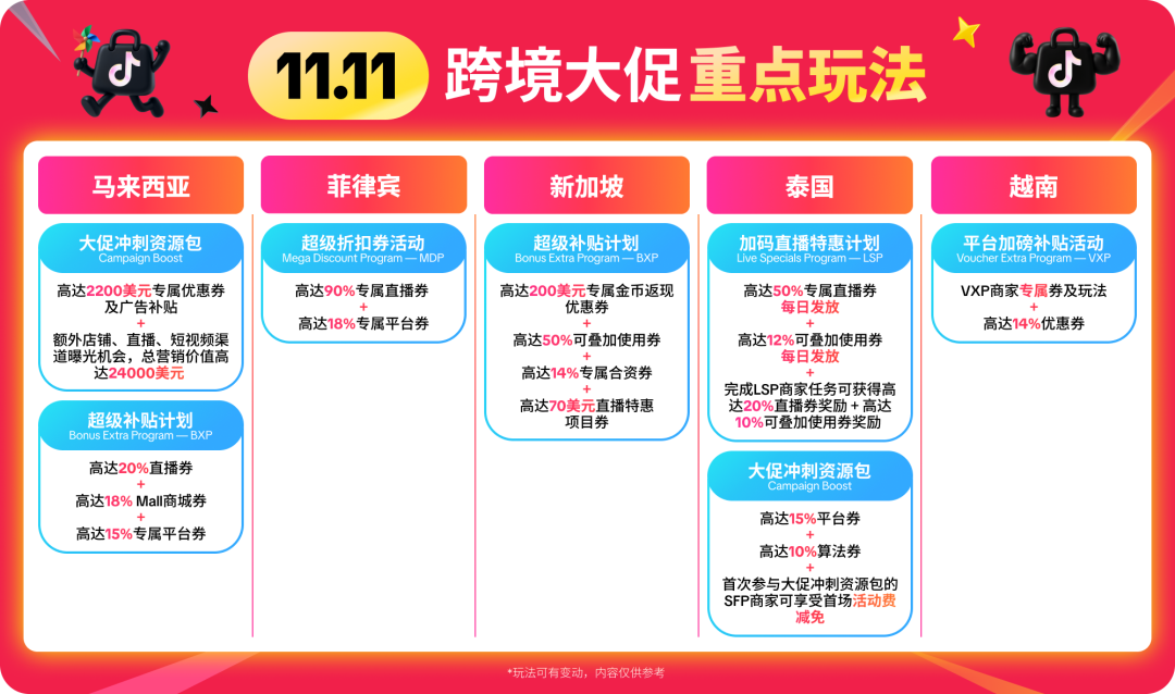 重磅来袭!11.11超级大促正在席卷东南亚市场!立即加入,迎接生意新高峰! 2 重磅来袭!11.11超级大促正在席卷东南亚市场!立即加入,迎接生意新高峰!