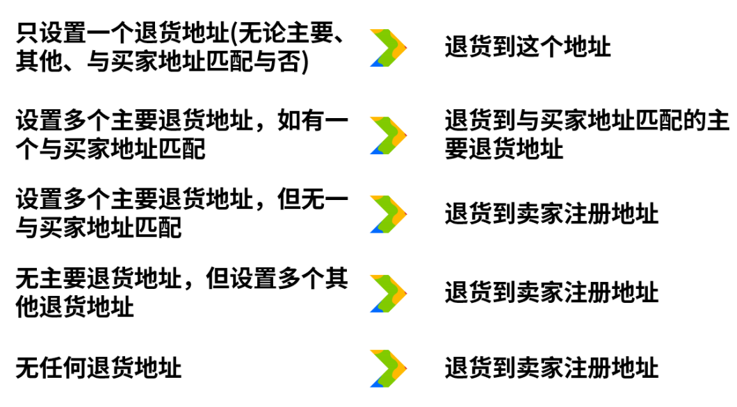 eBay合理设置退货,帐号更健康、运营更高效! 8 eBay合理设置退货,帐号更健康、运营更高效!