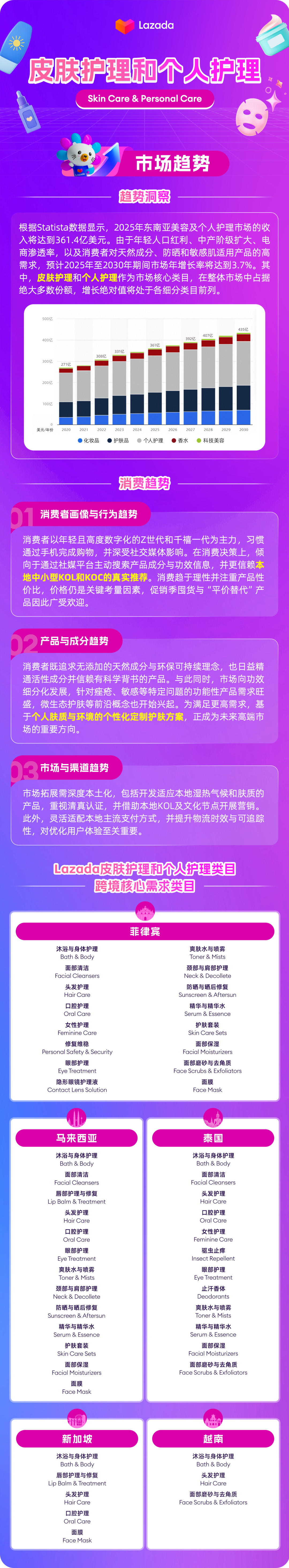 东南亚美妆“钱”图:361.4亿美元市场选品运营全解析 2 东南亚美妆“钱”图:361.4亿美元市场选品运营全解析