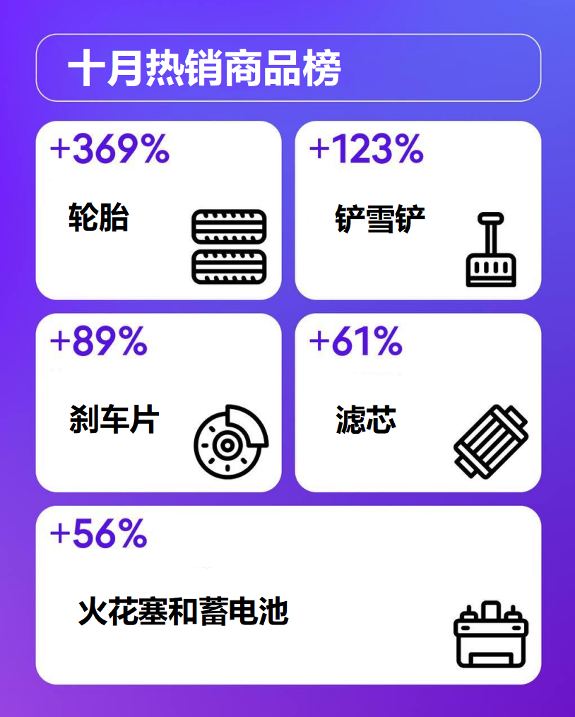 告别“冬季淡季”:3大策略,让您的汽车用品在寒冷季节热销 2 告别“冬季淡季”:3大策略,让您的汽车用品在寒冷季节热销