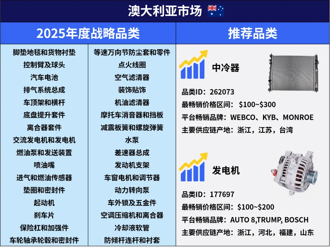 澳洲“聪明修车”新趋势!这些汽配战略品类热卖! 4 澳洲“聪明修车”新趋势!这些汽配战略品类热卖!