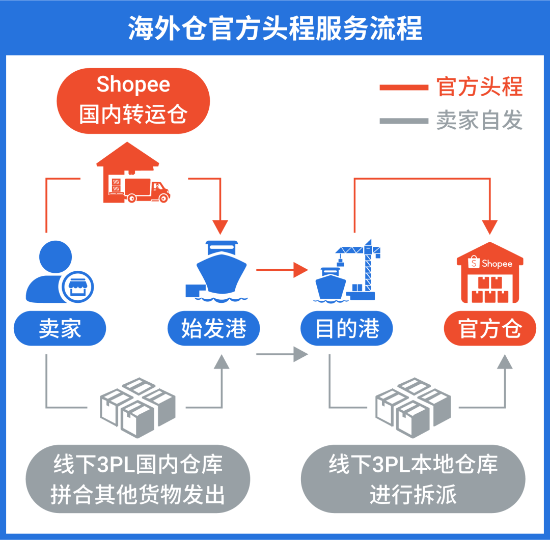 Shopee海外仓官方头程全新升级! 时效价格全面优化! 5 Shopee海外仓官方头程全新升级! 时效价格全面优化!