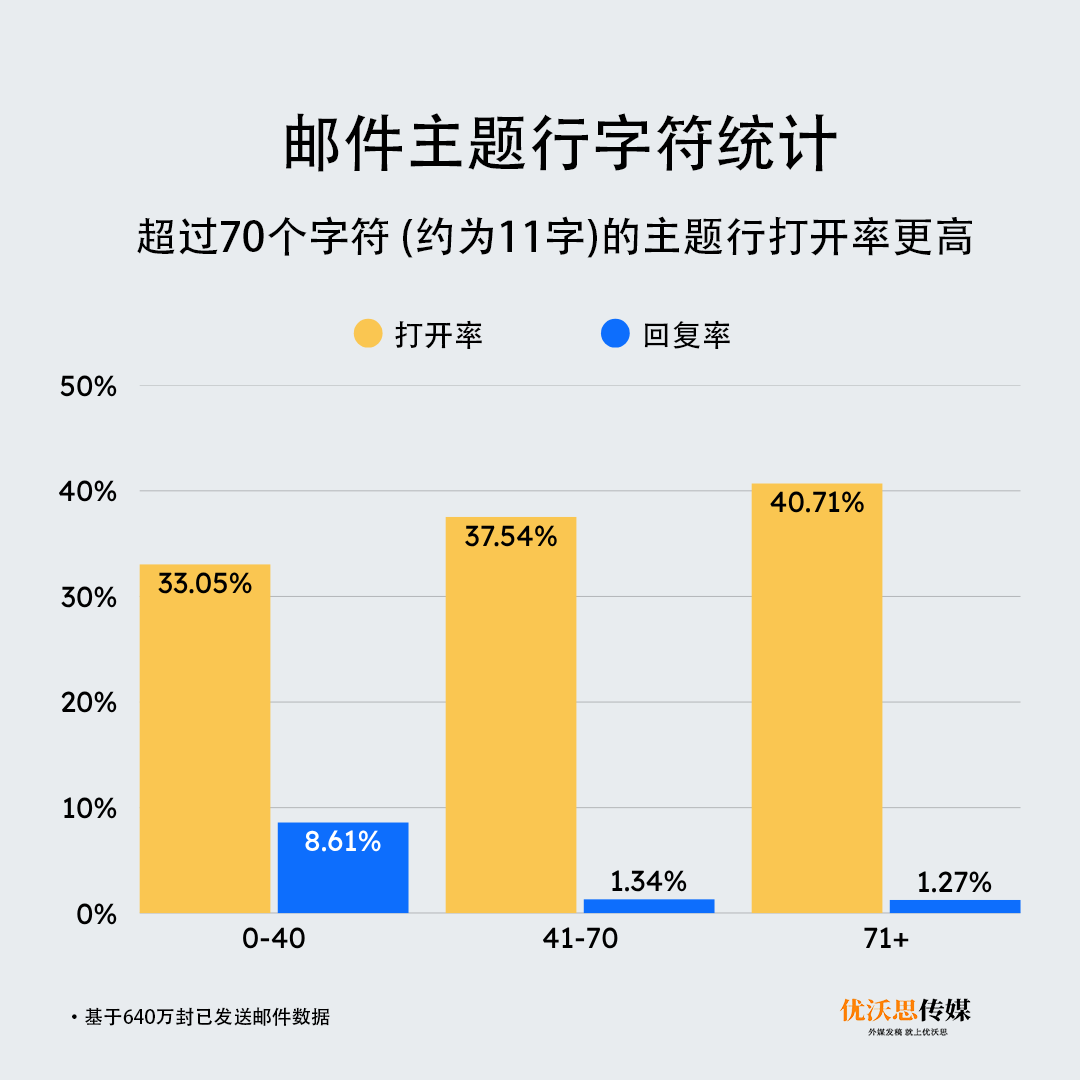 分析600万封邮件后,我发现打开率最高的标题类型是 3 分析600万封邮件后,我发现打开率最高的标题类型是