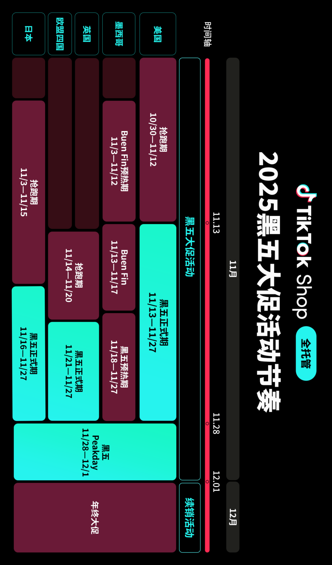 最后冲刺!TikTok Shop全托管黑五必知节奏及玩法、商品运营筹备 5 最后冲刺!TikTok Shop全托管黑五必知节奏及玩法、商品运营筹备