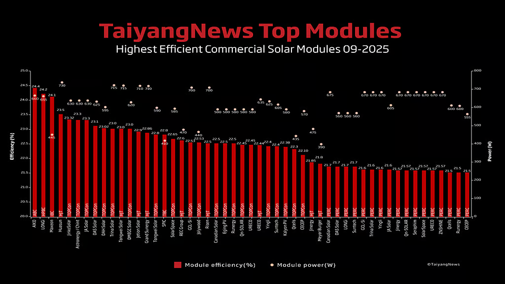“反内卷”中的光伏出海：爱旭走出差异化新道路丨2025Q3 BrandOS榜单